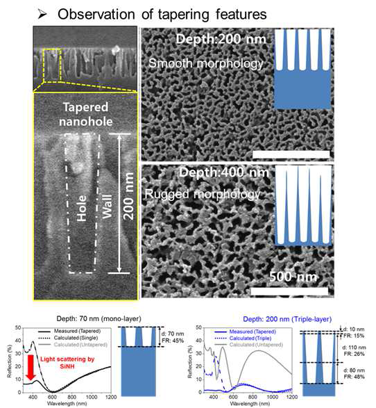 Tapered 실리콘 나노홀 구조 형성 및 그 반사율