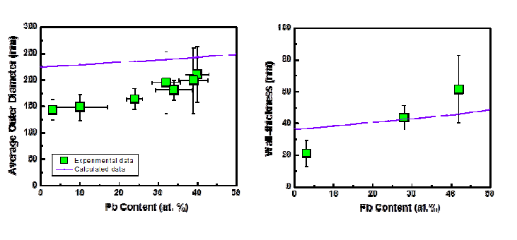 합성된 PbSe nanofiber의 outer diameter와 wall thickness 의 Pb 조성 분석