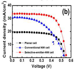 Selective-emitter 와이어 태양전지와 planar 및 일반 와이어 태양전지 효율 그래프