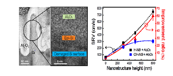 실리콘 에피 성장 확인 (HRTEM) 및 Hydroxyl-termination을 이용한 표면 재결합 속도 개선을 나타내는 그래프