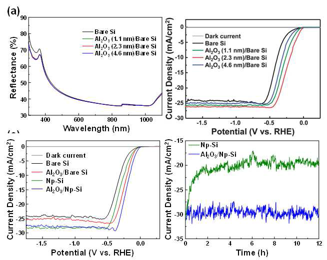 박막의 Al2O3 protection을 사용한 실리콘 PEC소자의 광학 및 전기적 특성분석