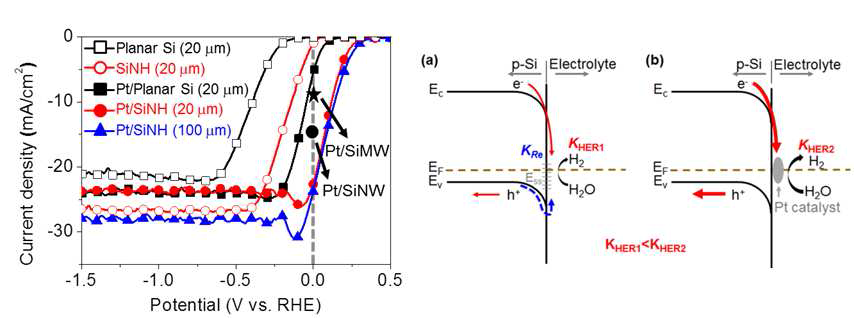 Pt nanoparticle/Si nanohole 구조가 표면에 형성된 박형화 실리콘의 PEC 소자특성 및 그 효과를 보여주는 band diagram