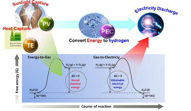 태양광-폐열을 활용한 통합적인 전기에너지 및 수소에너지 발전 시스템
