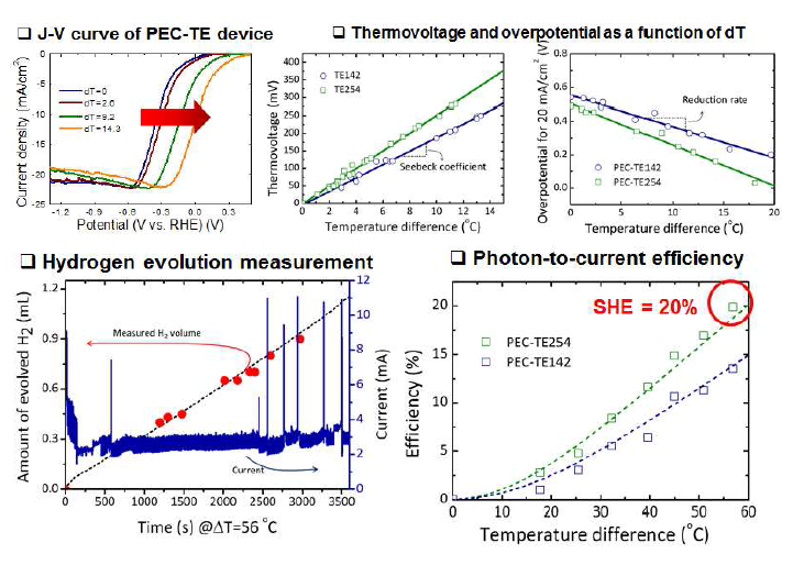 광전기화학셀-열전 통합소자 I-V 특성 및 수소생성량