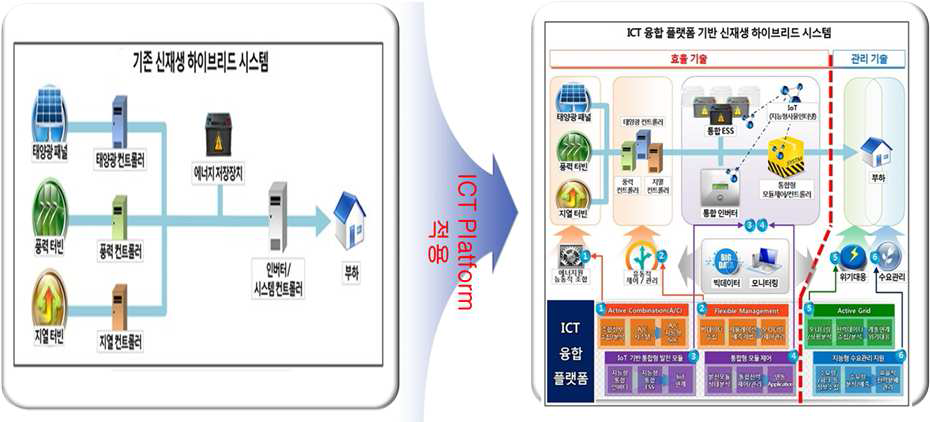 ICT 융합 플랫폼 기반 신재생 에너지 하이브리드 시스템