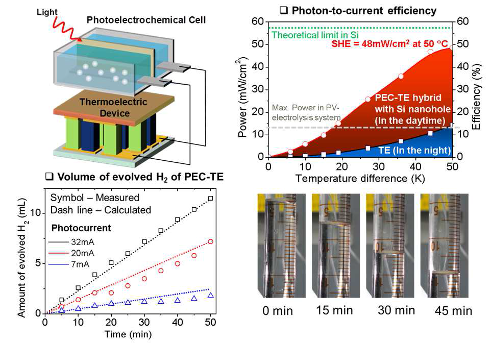 수소에너지 생성을 위한 광전기화학셀-열전 통합소자 연구