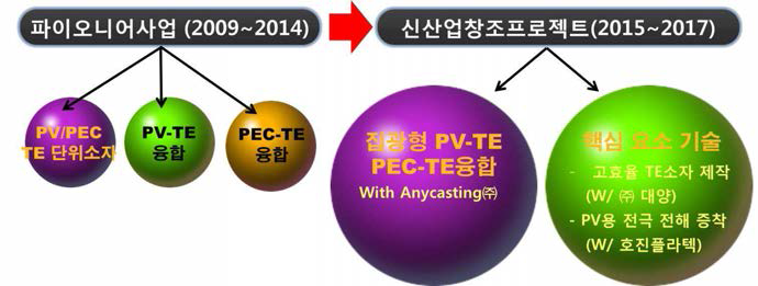 후속사업 추친 계획 모식도