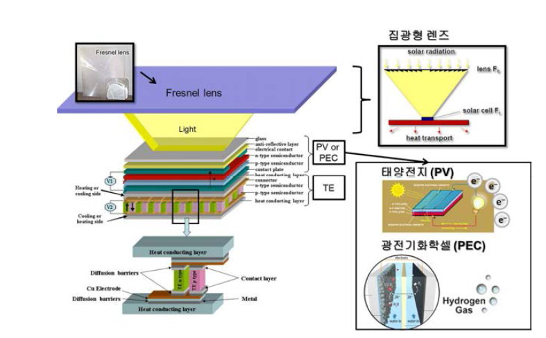 집광형 태양광-열전 통합소자 모식도