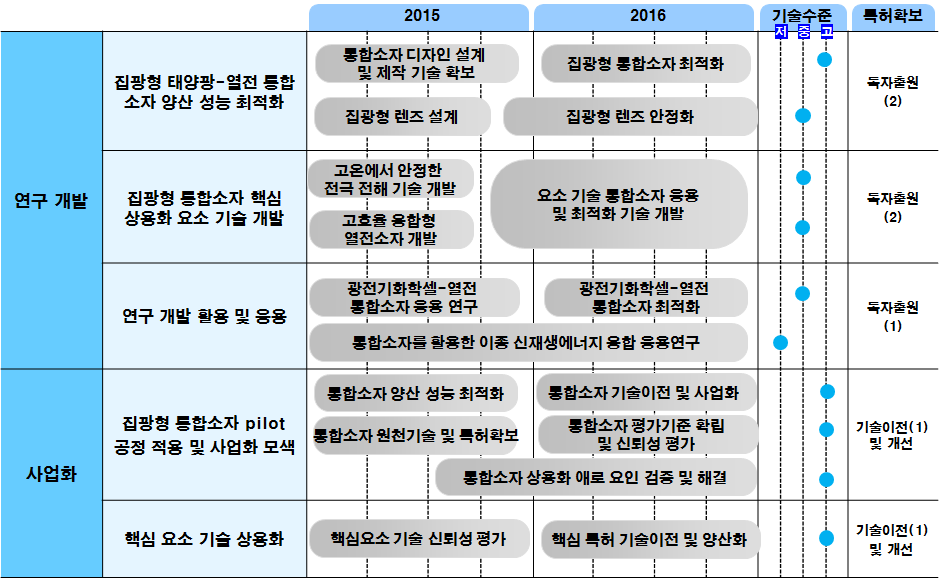 집광형 태양광-열전 통합소자 개발 추진 일정