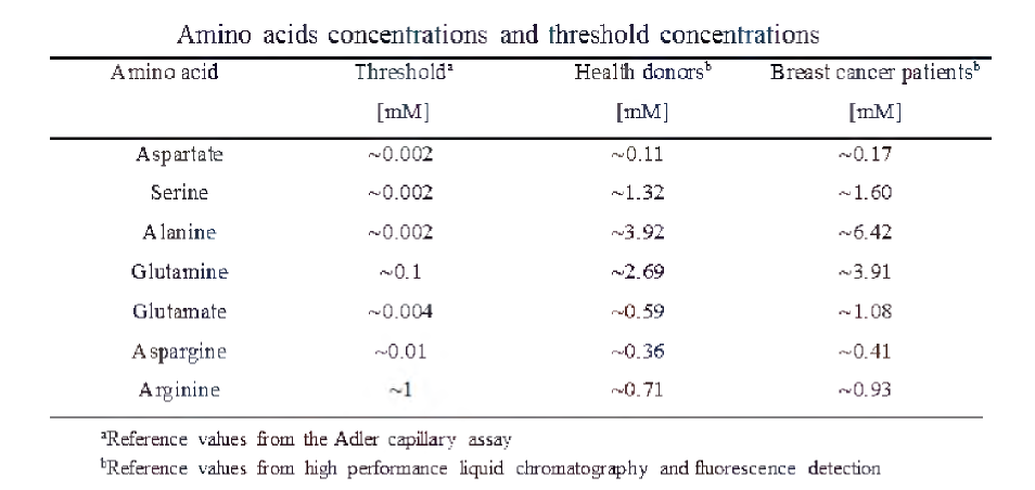 아미노산 종류별 농도 및 c h e m o t a x is 를 일으키는 t h r e s h o ld 농도
