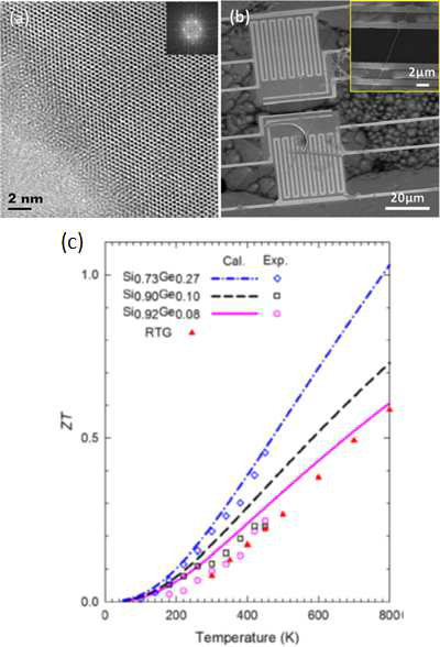 The morphology of SiGe nanowires and a microdevice for measuring thermoelectric properties.