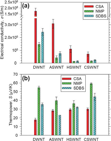 The electrical conductivity (a) and thermopower (b) of DWNT, ASWNT, HSWNT, and CSWNT films. The nanotubes were de-bundled with CSA (red bars), NMP (yellow single-hatched bars), or SDBS (cyan cross-hatched bars) solutions.