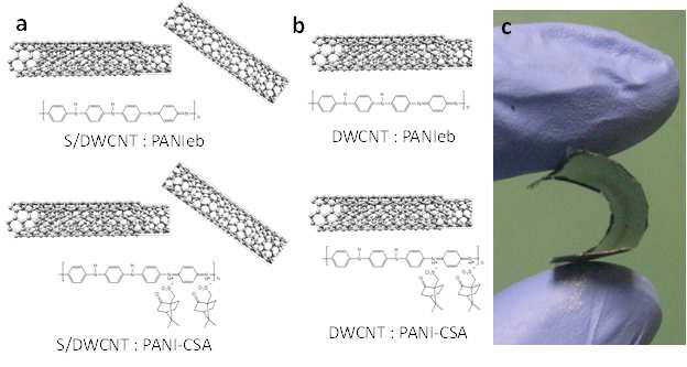 Four different sets of composites were synthesized by drop-casting mixture solutions of CNT and PANI