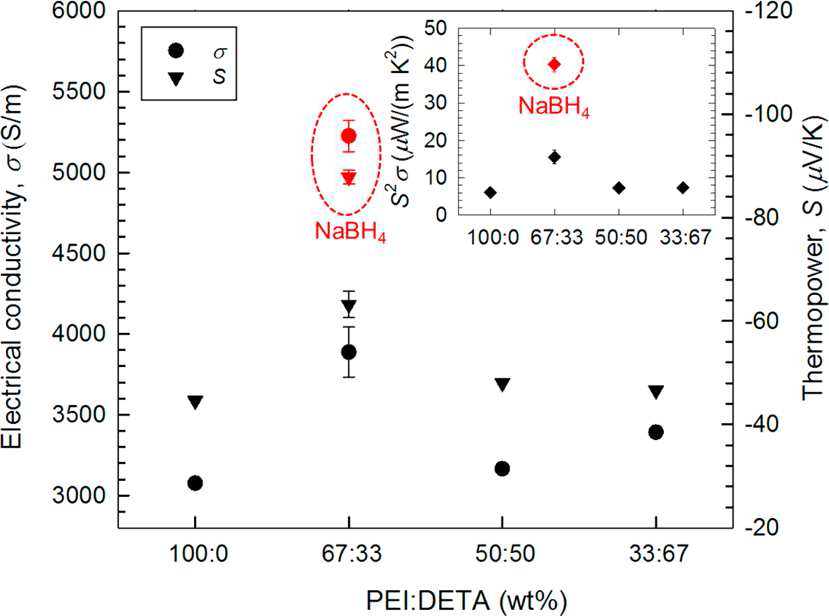 Electrical conductivity (circle) and thermopower (triangle) of the n-type CNT films with different PEI to DETA weight ratios. The inset shows the thermoelectric power factors (S2σ). The samples with the PEI:DETA of 67:33 were further reduced by NaBH4. The average measurement values and error bars for the samples with the PEI:DETA of 67:33 were obtained from three different samples