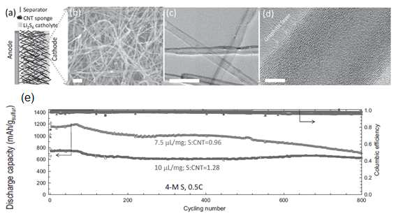 Li-S battery with a CNT sponge cathode.