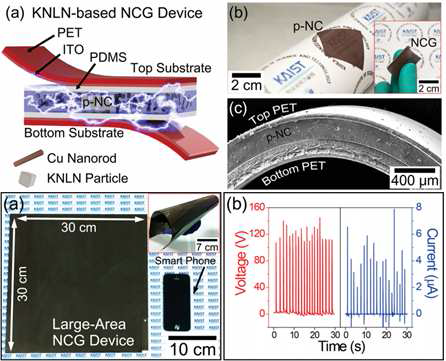 KNLN 무연 고성능 압전 입자와 구리 나노막대를 이용한 NCG의 모식도 및 모습, SEM 사진. 대면적의 NCG와 그로부터 생산 된 전기에너지