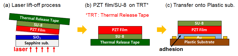 레이저 리프트 오프를 통한 압전박막의 플라스틱 기판위 전사