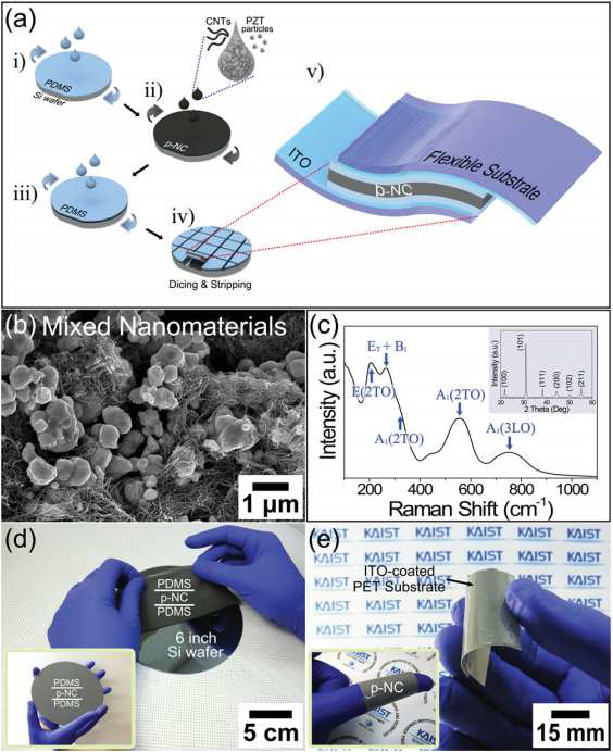 나노복합 자가발전기 제작과정 (a), 나노복합물 및 압전 물질 특성평가 (b, c), 실제 나노복합물 자가발전기 제작공정 및 최종 소자 형태 (d, e)