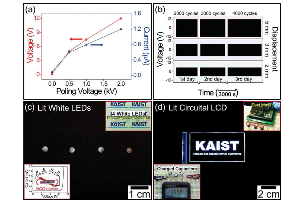 (a) 폴링 전압에 따른 복합물 나노발전기의 전압, 전류 특성 (b) 복합물 나노발 전기의 안정성 테스트 및 굽힘 정도에 따른 출력 변화 (c) 복합물 나노발전기의 굽힘에 의해 구동되는 4개의 직렬 백색 LED 소자 (d) 복합물 나노발전기에 의해 축전된 3개의 축전지를 이용하여 구동된 고출력 LCD 소자