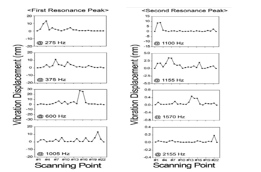 각 100 Hz ~ 1005 Hz and 1100 Hz ~ 2155 Hz의 주파수 범위에 따른 각각의 scanning point에 따른 진동 변위의 변화 그래프