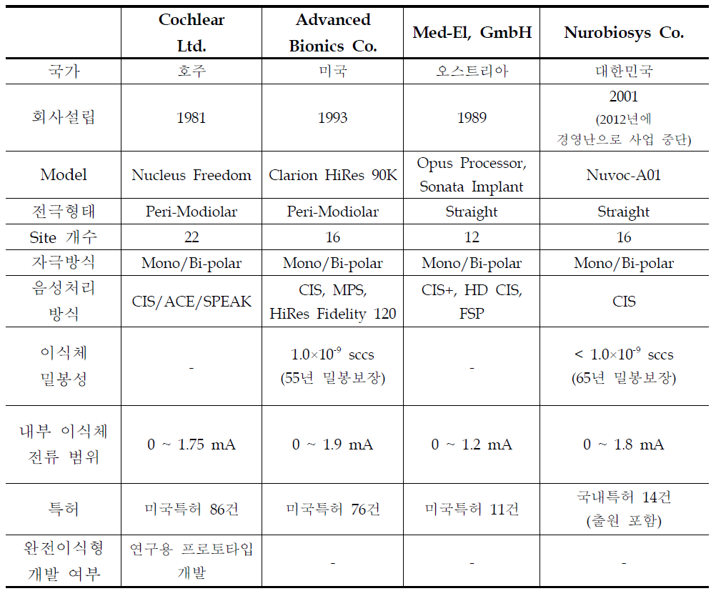 상용화 된 인공와우 제품 사양