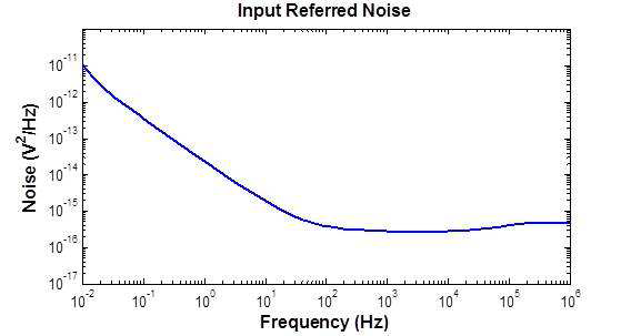 6차 칩에서 설계된 전치증폭기 (pre-amplifier)의 입력참조잡음 특성