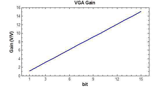 6차 칩에서 설계된 가변이득 증폭기 (Variable Gain Amplifier)의 제어비트에 따른 이득 변화