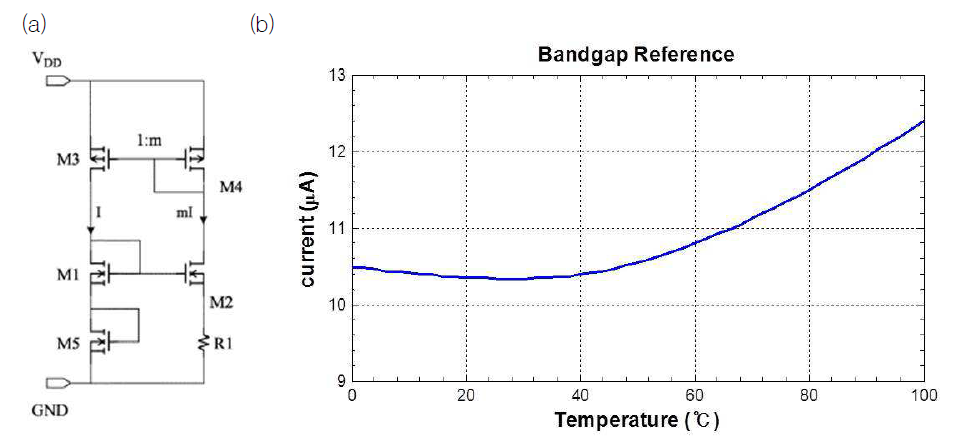 Bandgap reference 블록 다이어그램 (a) 및 온도변화에 따른 전류 변화 (b)