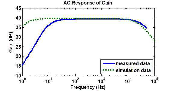 6차 칩 다채널 증폭기 어레이 중 전치 증폭기의 교류 응답 (AC response)의 측정값 및 시뮬레이션 값 비교