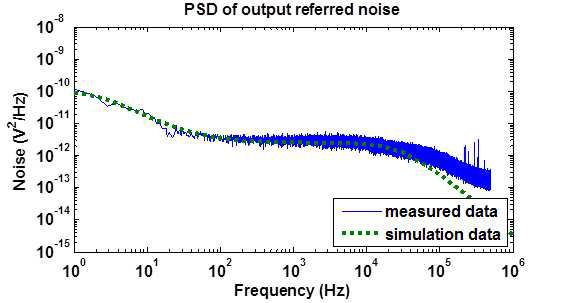 6차 칩 다채널 증폭기 어레이 중 전치 증폭기의 입력참조잡음 스펙트럼 (input referred noise spectrum)의 측정값 및 시뮬레이션 값 비교