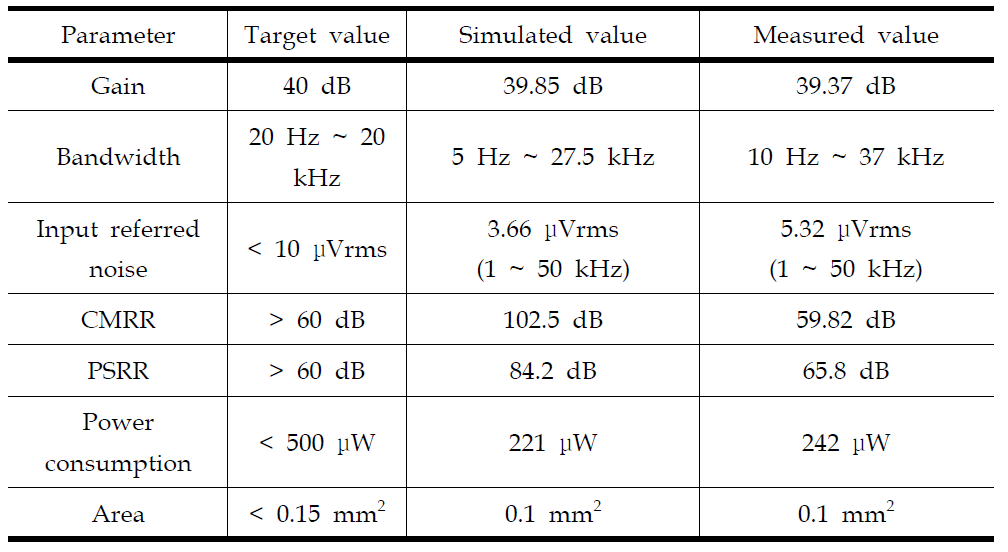 6차 칩 다채널 증폭기 어레이 중 전치 증폭기 모듈의 목표값, 시뮬레이션 값 및 측정결과 요약
