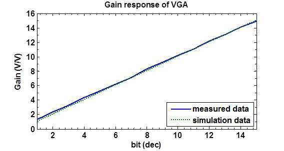 6차 칩 다채널 증폭기 어레이 중 이득조절기 이득 (gain)의 시뮬레이션 및 측정값 비교