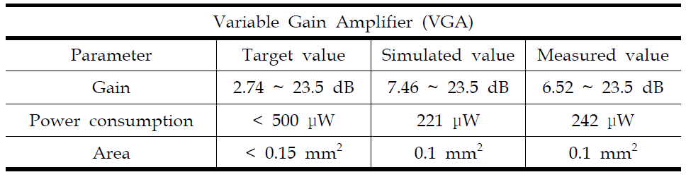 6차 칩 다채널 증폭기 어레이 중 이득조절기의 목표값과 시뮬레이션 및 측정 값