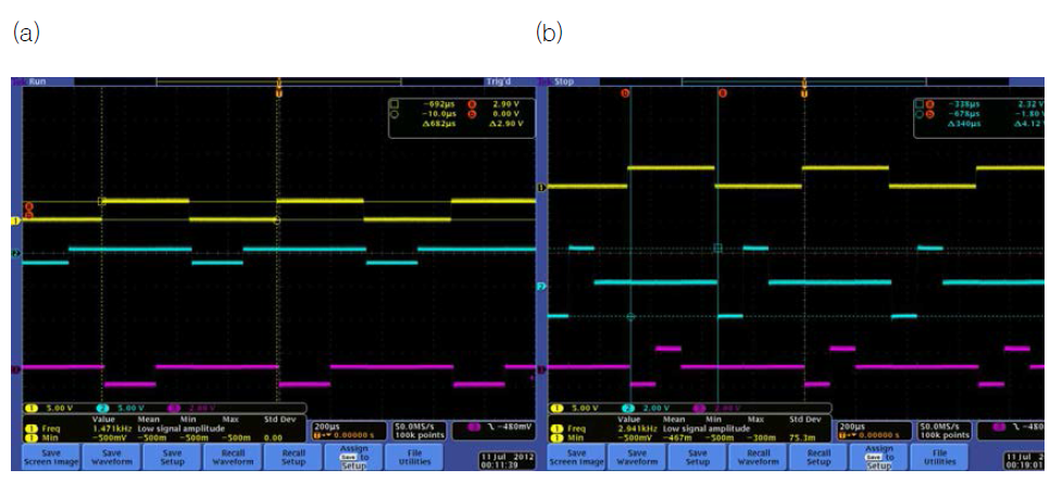 (a) Mono- and (b) bi-phasic control