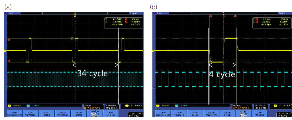 다채널 전류 자극기 동작 테스트 결과 측정된 pulse rate (a) 및 duration (b)