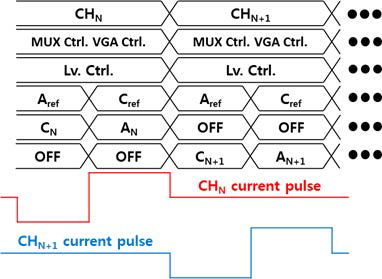 다채널 CIS 자극시 디지털 컨트롤러의 타이밍 다이어그램