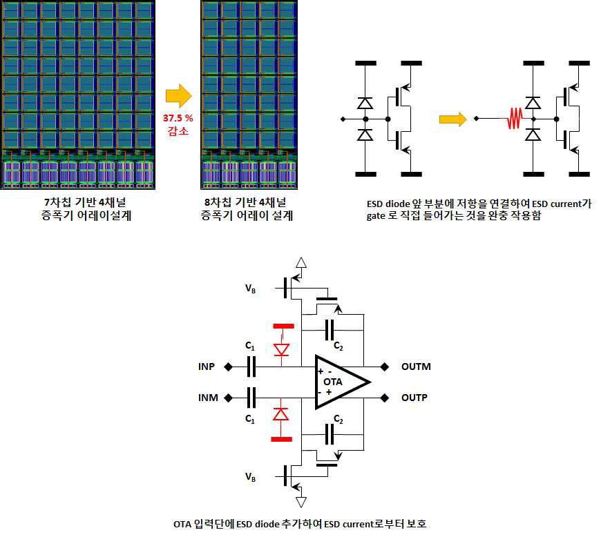 8차 칩의 성과 및 수정 보완 사항 정리