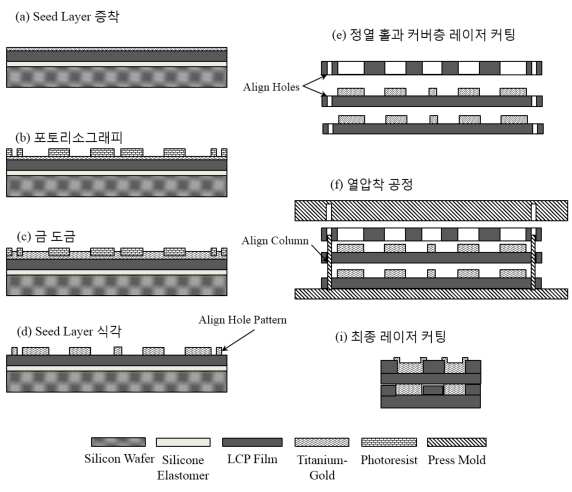 반도체 공정을 이용한 LCP 기반 달팽이관 전극 제작 과정