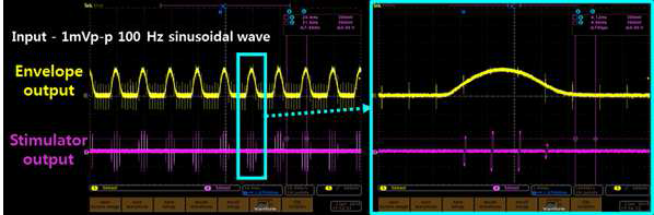 전자모듈에 함수발생기로 100Hz, 1 mVpp 정현파를 입력하였을 때 포락선 파형과 그에 상응하는 전류펄스 어레이 출력파형 (1 kΩ 부하 조건)