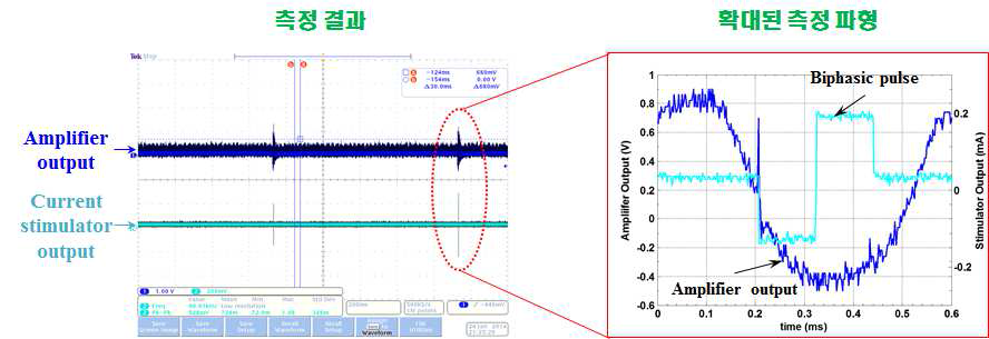 1.8 kHz tone burst 스피커로 센서를 가진했을 때 센서와 연결된 시스템 프로토타입의 증폭기로부터 출력되는 파형과 전류자극기 출력 파형