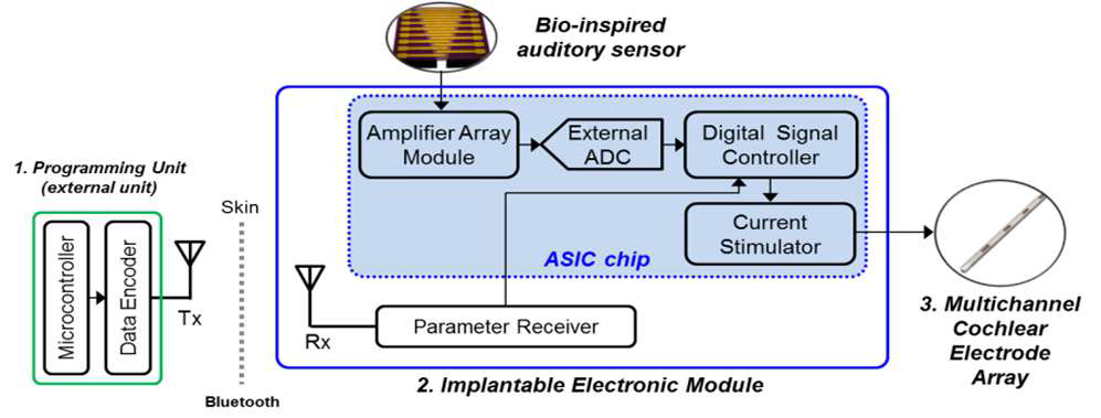 3차 시스템 프로토타입을 및 무선 파라미터 송/수신장치, 달팽이관 전극을 포함한 최종 시스템 블록 다이어그램