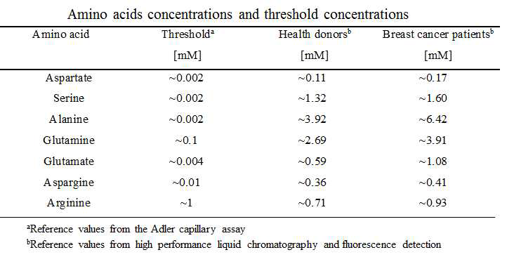 아미노산 종류별 농도 및 chemotaxis를 일으키는 threshold 농도