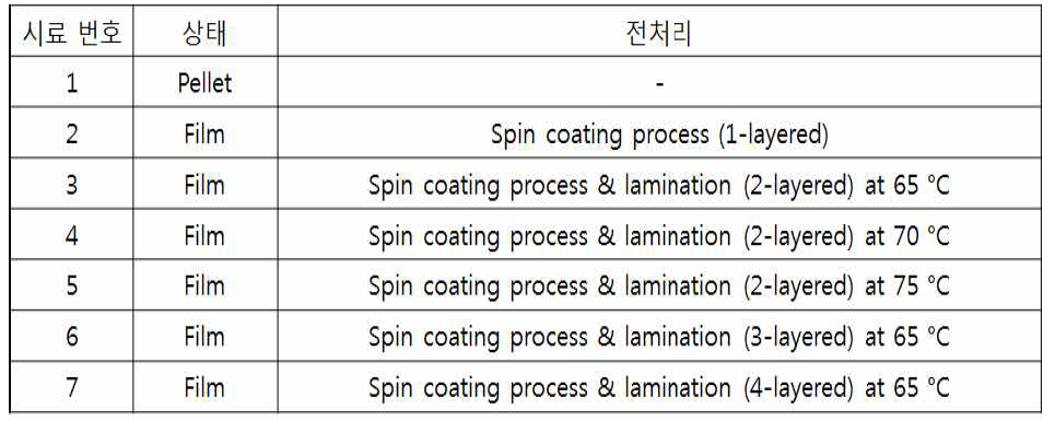 DSC / GPC 장비 측정 샘플 준비 목록