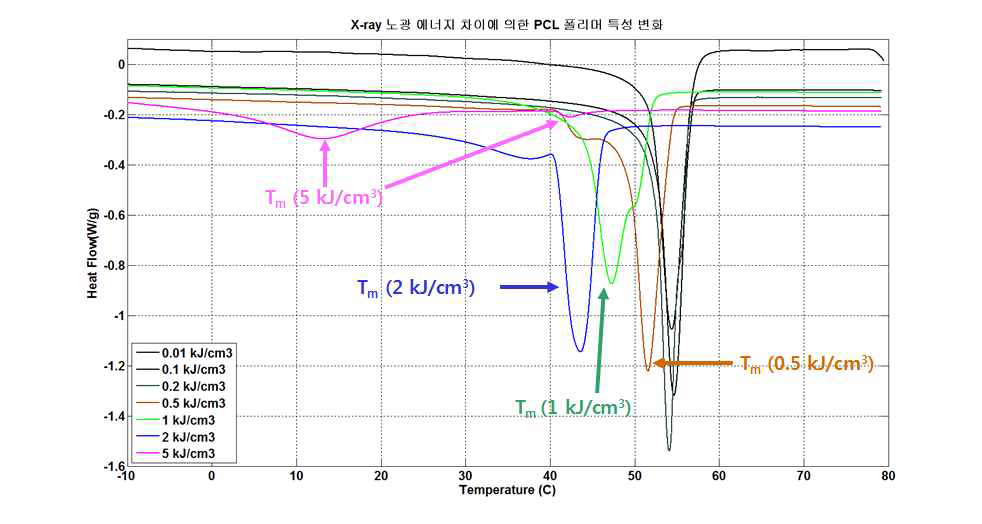 DSC 장비 측정 결과 (노광 에너지 변화에 따른 melting temperature 변화, 전체 샘플)