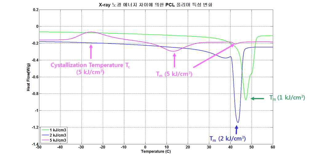 DSC 장비 측정 결과 (노광 에너지 변화에 따른 melting temperature 변화, 1 kJ/cm3 이상 에너지 샘플)