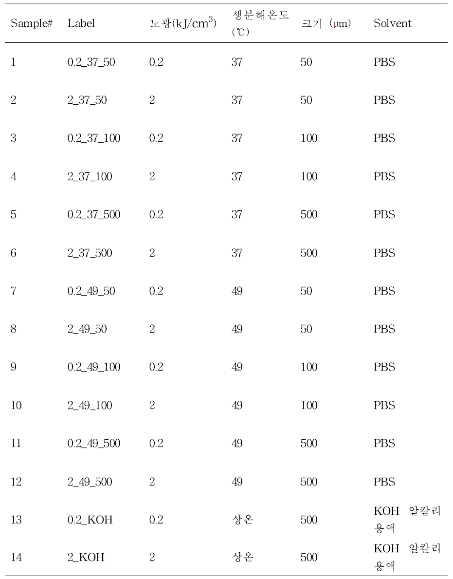 PCL 구조체의 생분해 실험 조건