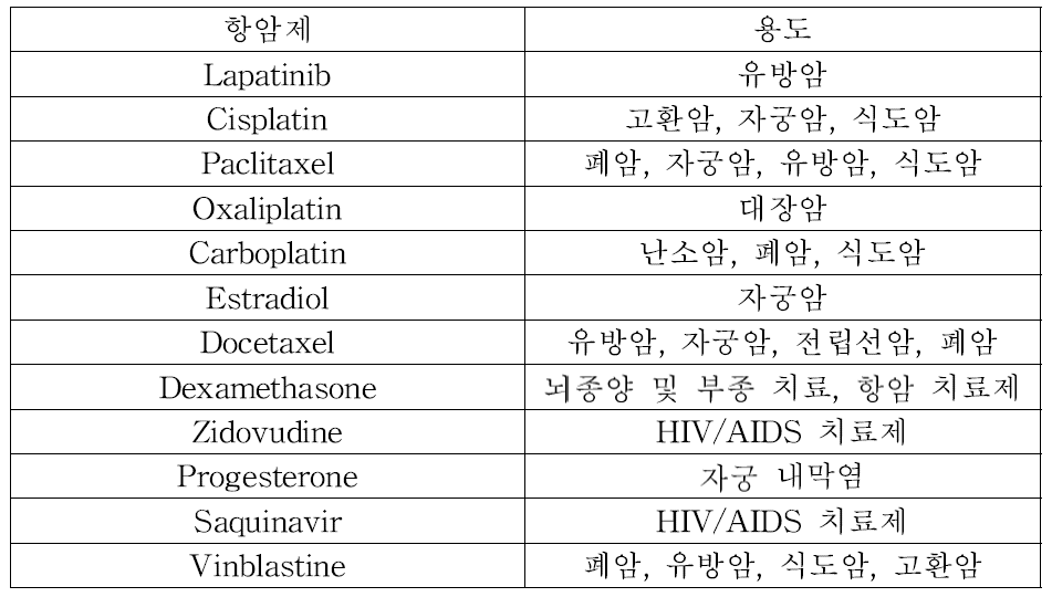 FDA에 승인된 항암제 목록 중 일부