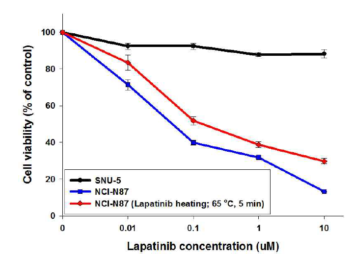 적층 및 x-ray synchrotron 노광 공정 과정 중, lapatinib의 activity에 영향을 미칠 수 있는 가능성 검증