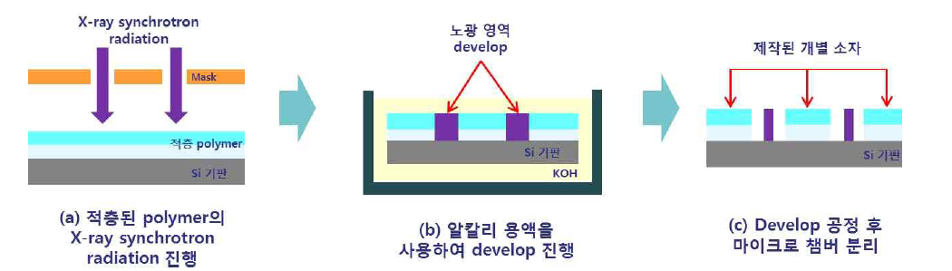 X-ray synchrotron 노광 을 이용한 마이크로 구조체 제작 공정도