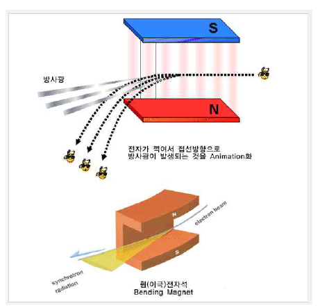 X-ray synchrotron radiation 발생 원리 개념도